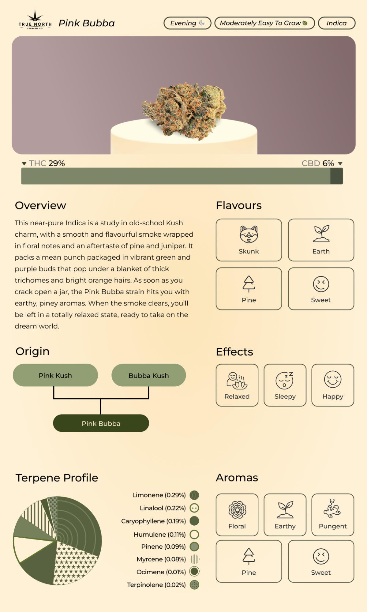 A custom infographic depicting Pink Bubba strain info